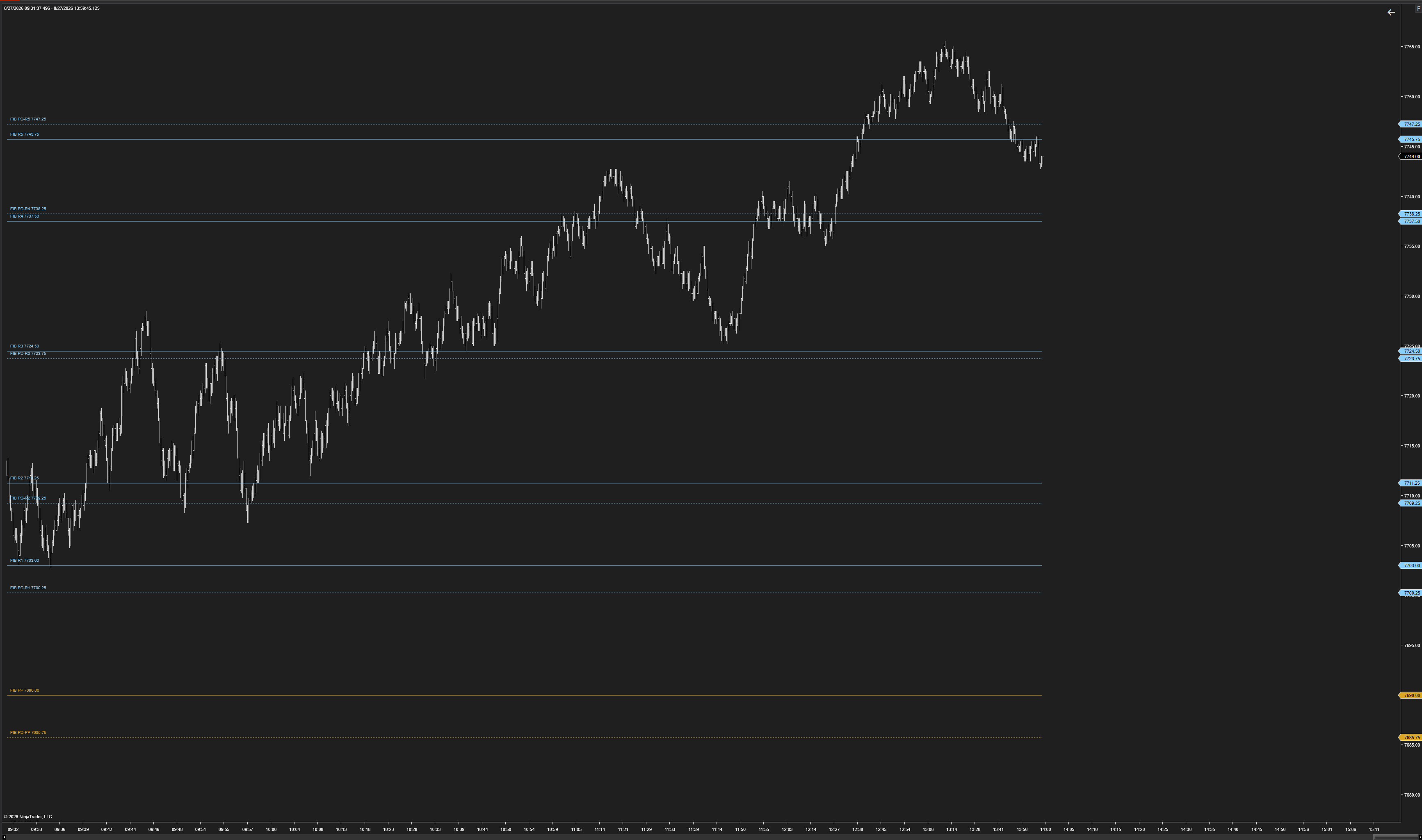 FIB Daily Pivots on a NinjaTrader 8 chart
